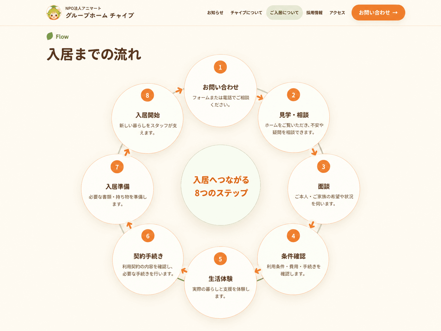 問い合わせから入居開始までを8つのステップに整理したチャイブ様の入居案内ページ